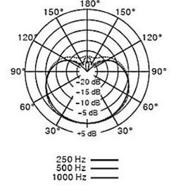 Cardioid polar pattern